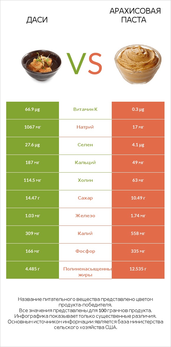 Даси vs Арахисовая паста infographic