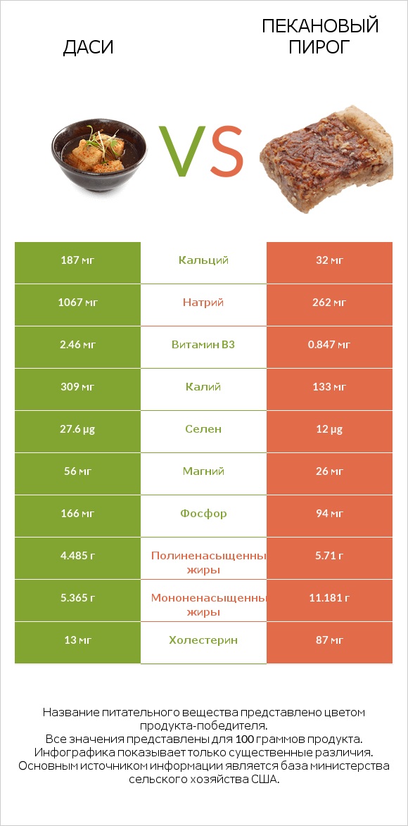 Даси vs Пекановый пирог infographic