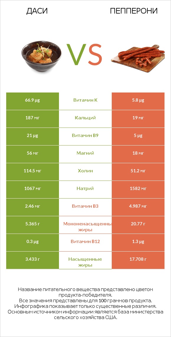 Даси vs Пепперони infographic