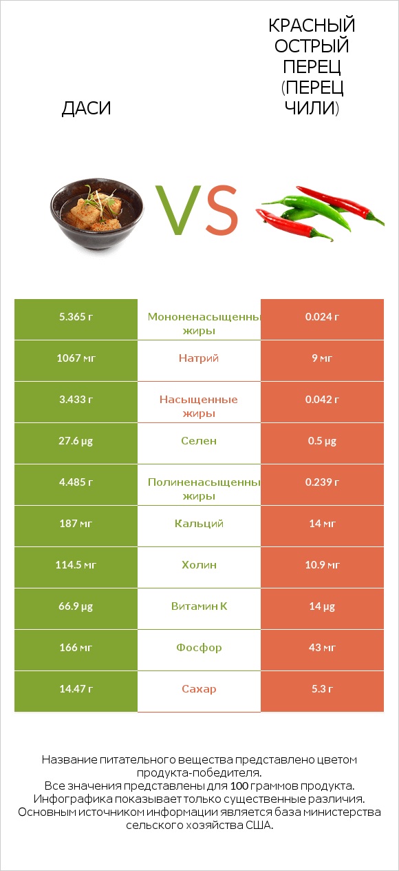 Даси vs Красный острый перец (перец чили) infographic
