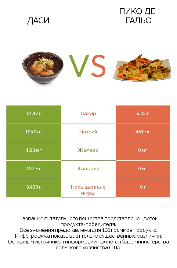 Даси vs Пико-де-гальо infographic