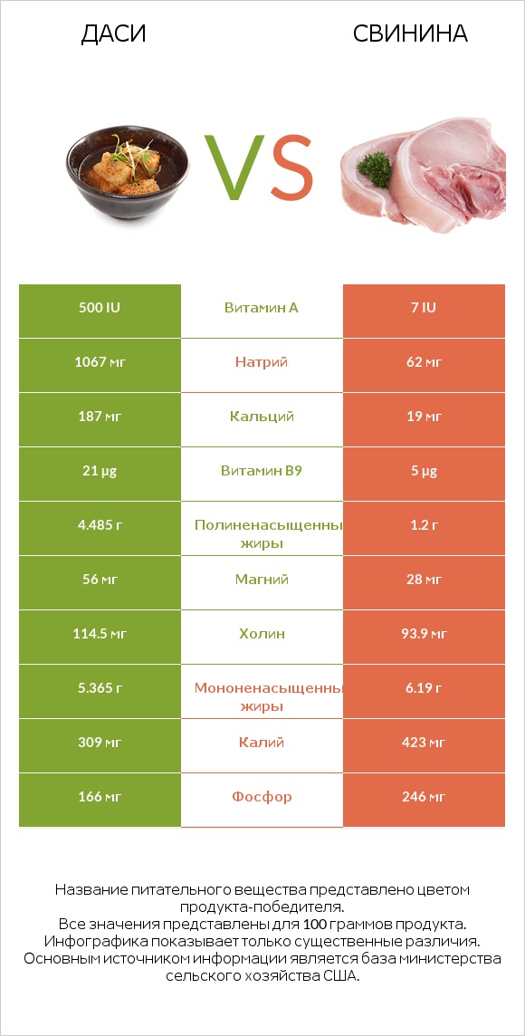 Даси vs Свинина infographic