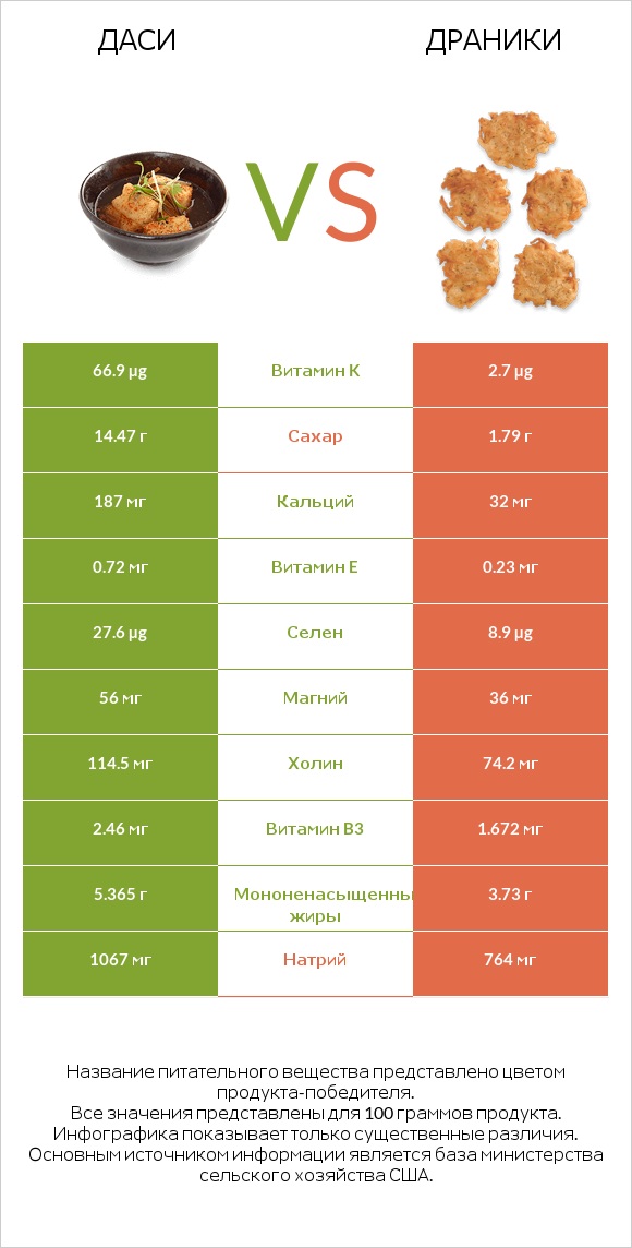 Даси vs Драники infographic