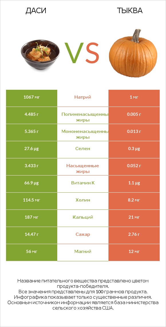Даси vs Тыква infographic