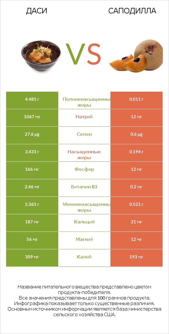 Даси vs Саподилла infographic