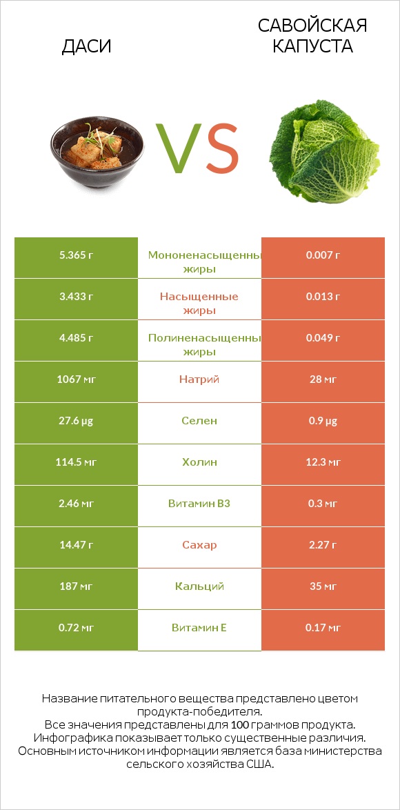 Даси vs Савойская капуста infographic