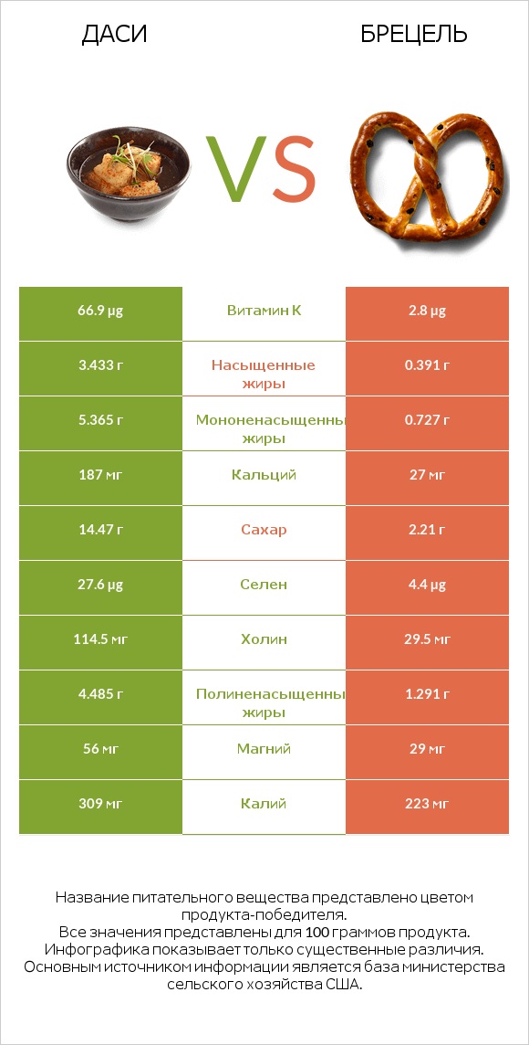 Даси vs Брецель infographic
