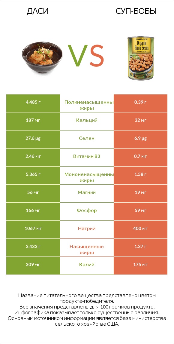 Даси vs Суп-бобы infographic