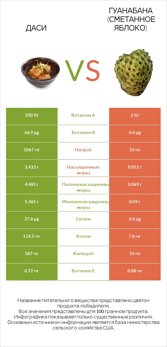 Даси vs Гуанабана (сметанное яблоко) infographic