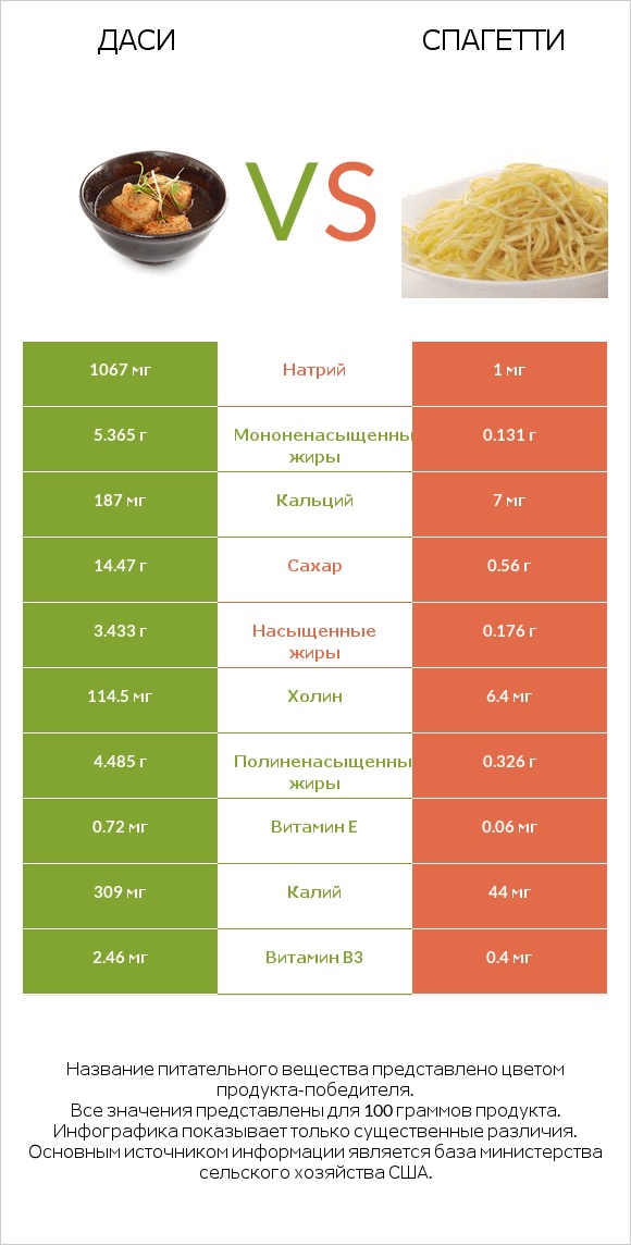 Даси vs Спагетти infographic