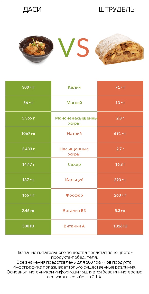 Даси vs Штрудель infographic