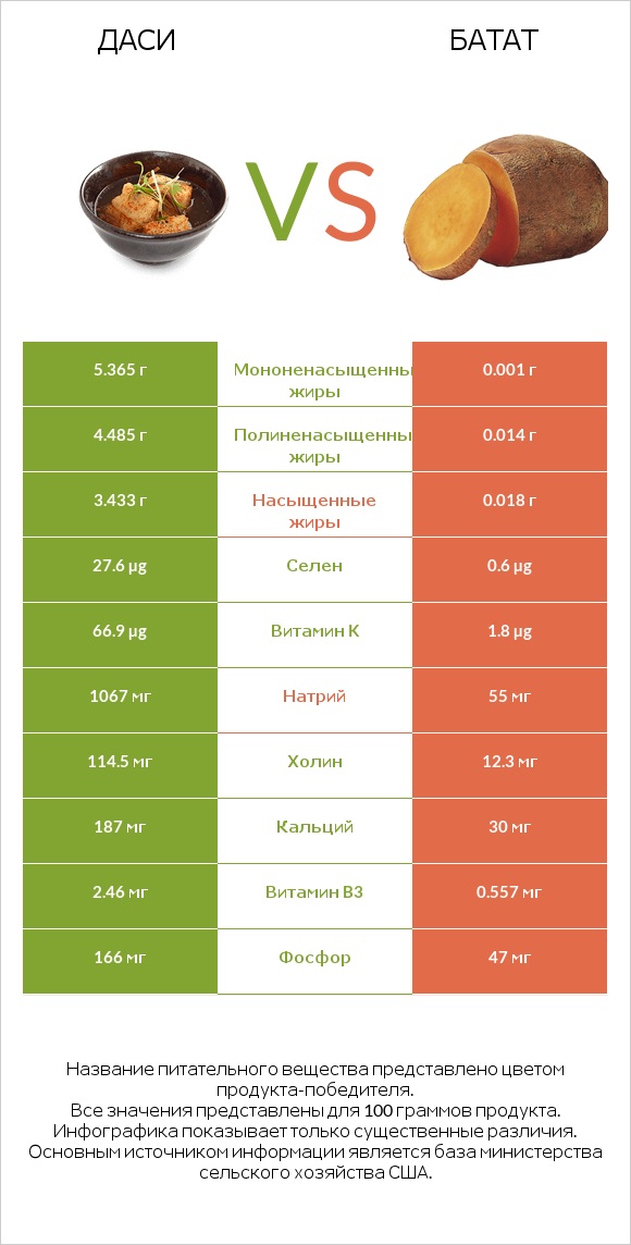 Даси vs Батат infographic