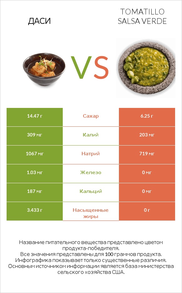 Даси vs Tomatillo Salsa Verde infographic