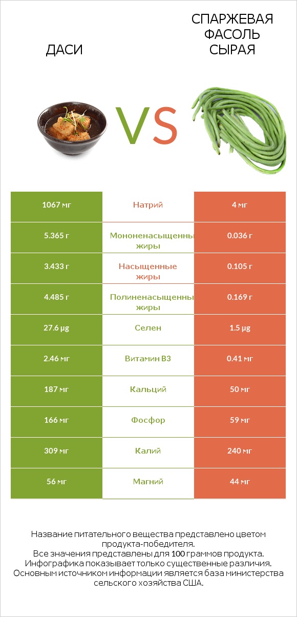 Даси vs Спаржевая фасоль сырая infographic