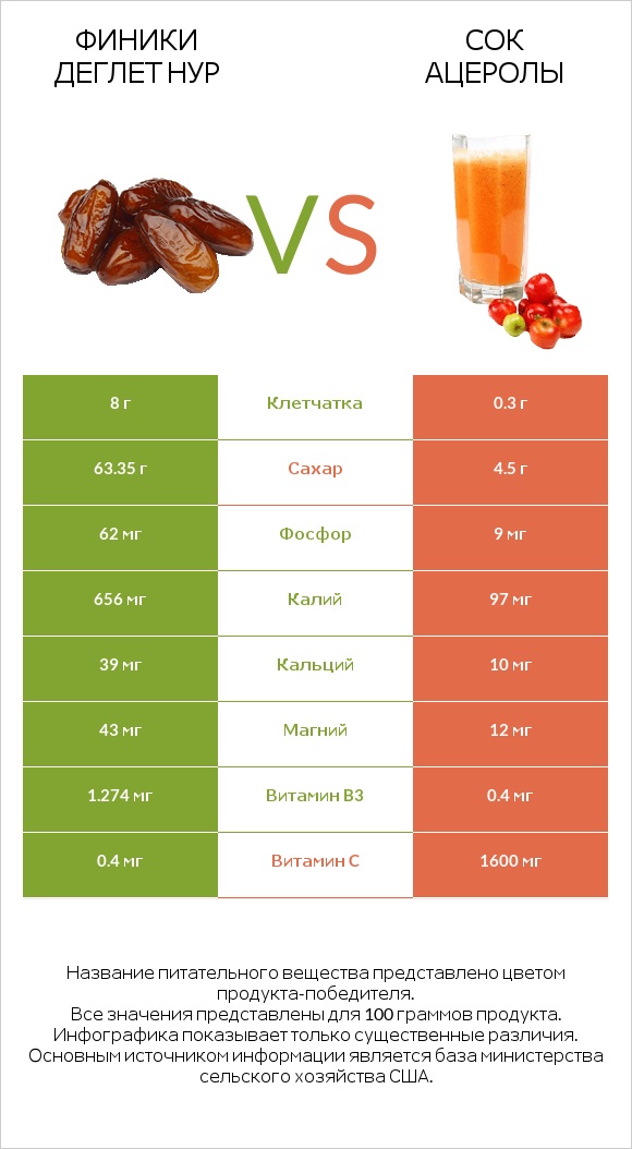 Финики деглет нур vs Сок ацеролы infographic