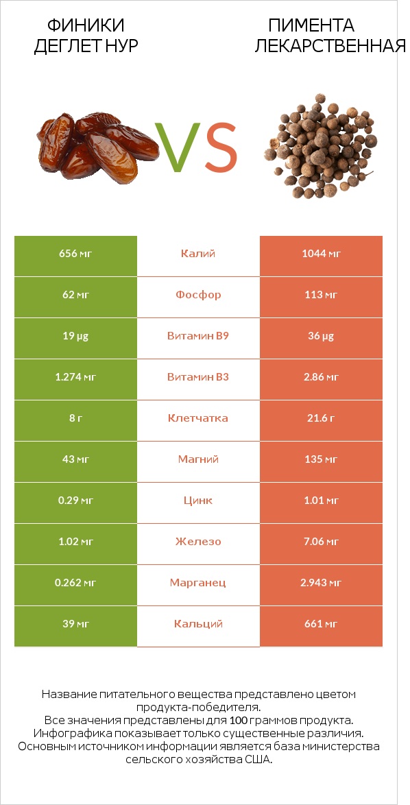 Финики деглет нур vs Пимента лекарственная infographic