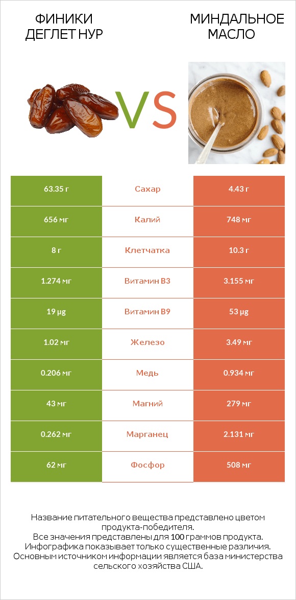 Финики деглет нур vs Миндальное масло infographic