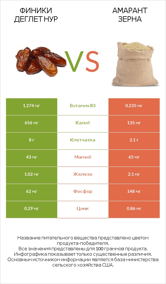 Финики деглет нур vs Амарант зерна infographic