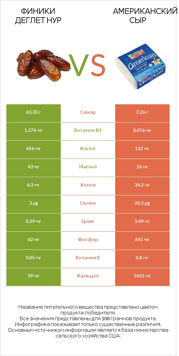 Финики деглет нур vs Американский сыр infographic