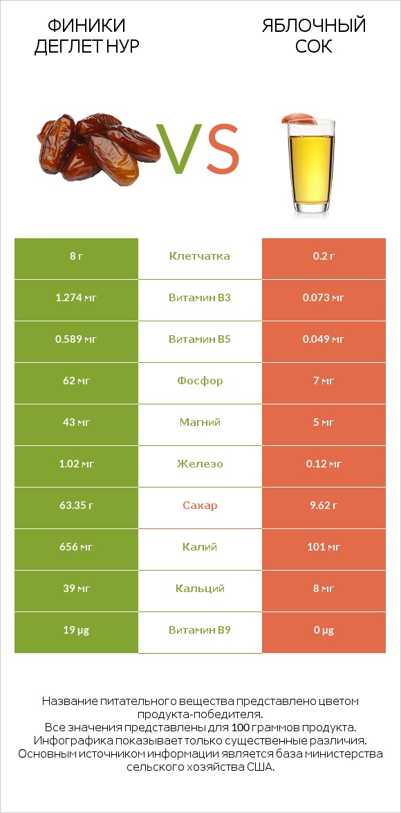 Финики деглет нур vs Яблочный сок infographic