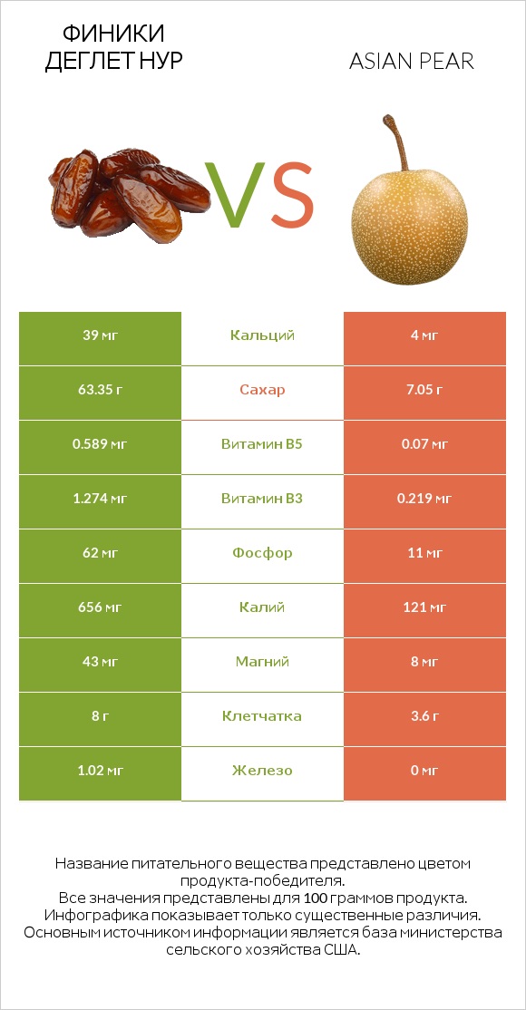Финики деглет нур vs Asian pear infographic