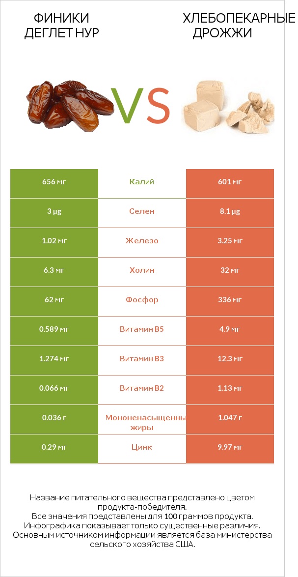 Финики деглет нур vs Хлебопекарные дрожжи infographic