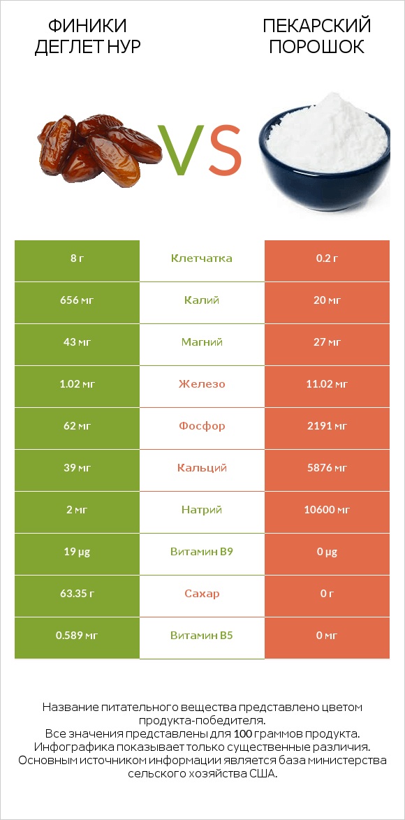 Финики деглет нур vs Пекарский порошок infographic