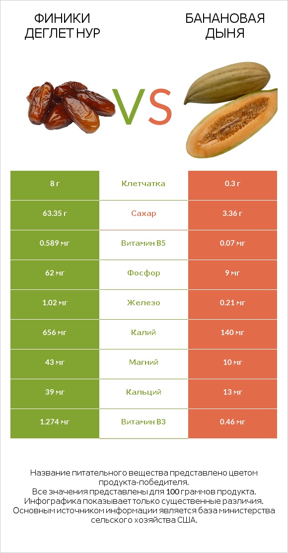 Финики деглет нур vs Банановая дыня infographic