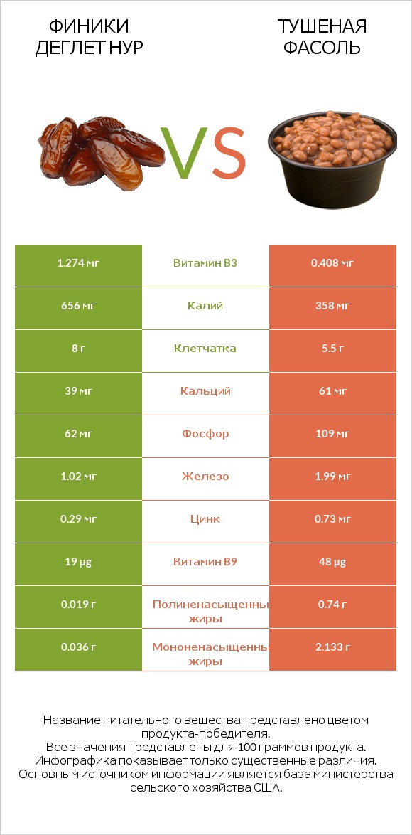 Финики деглет нур vs Тушеная фасоль infographic