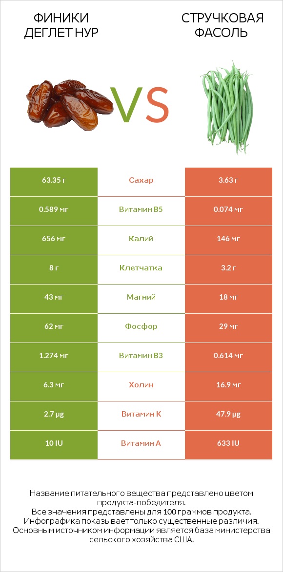 Финики деглет нур vs Стручковая фасоль infographic