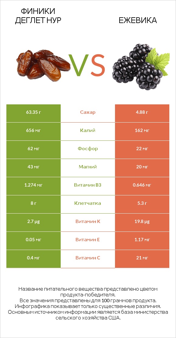 Финики деглет нур vs Ежевика infographic