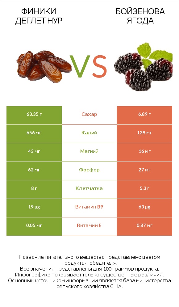 Финики деглет нур vs Бойзенова ягода infographic