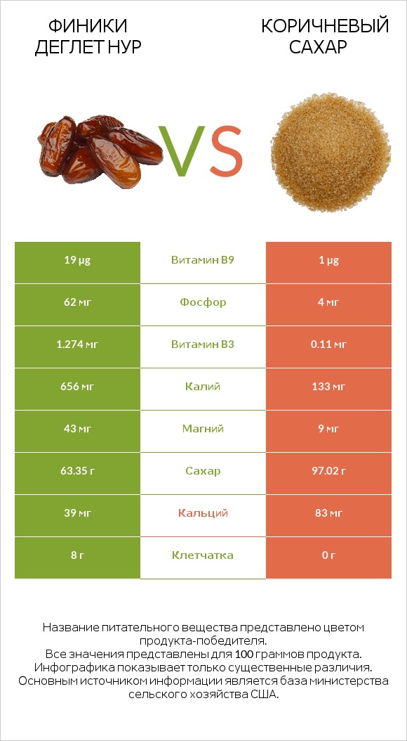 Финики деглет нур vs Коричневый сахар infographic