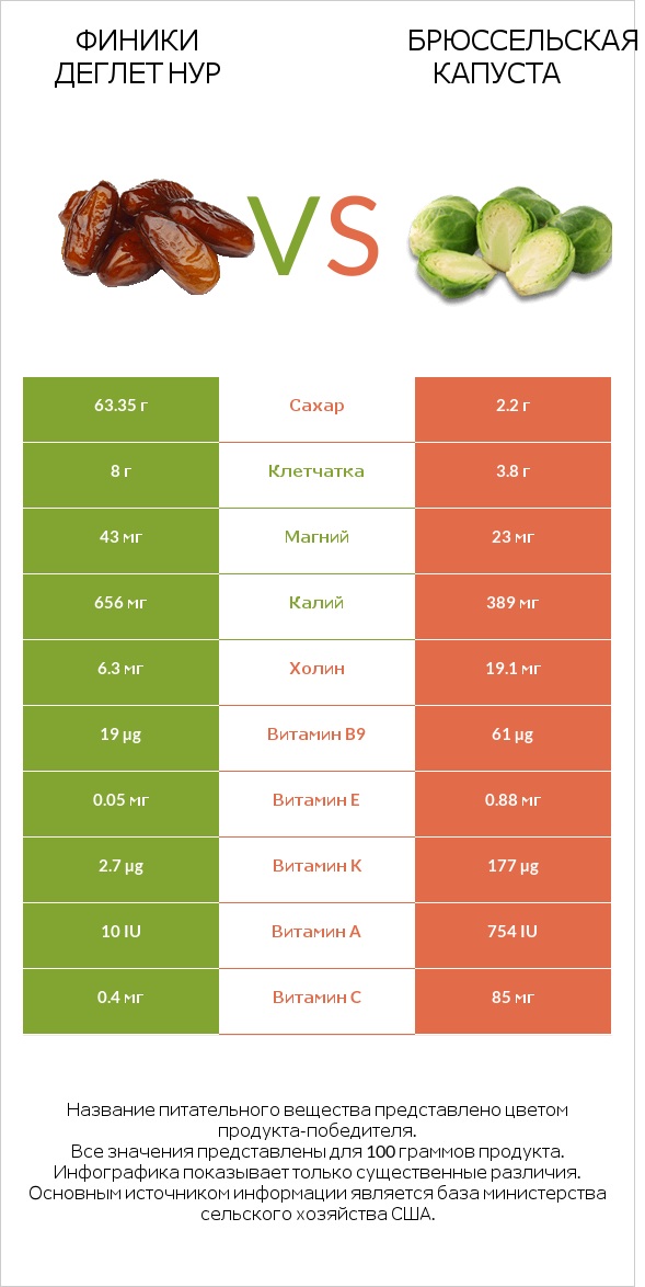 Финики деглет нур vs Брюссельская капуста infographic