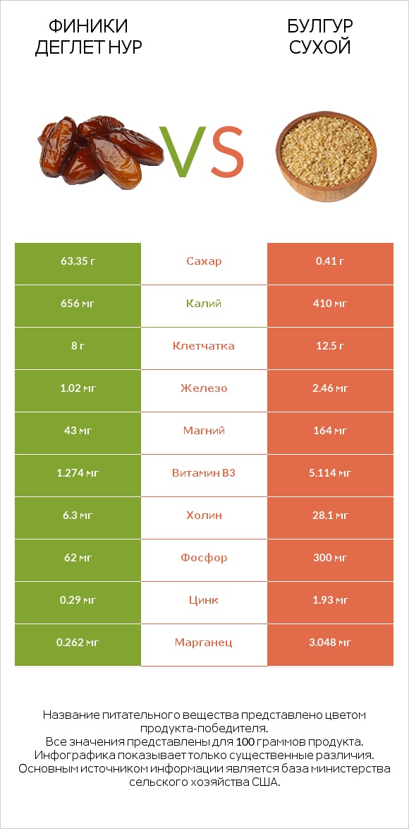 Финики деглет нур vs Булгур сухой infographic