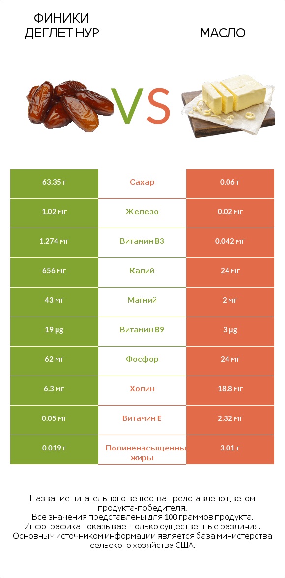 Финики деглет нур vs Масло infographic