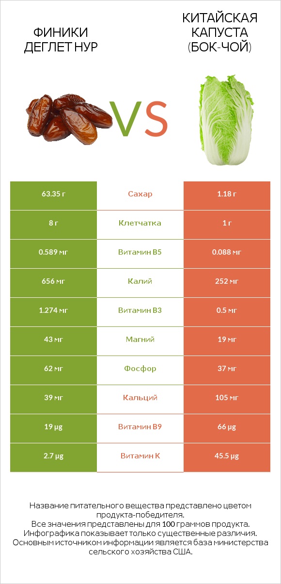 Финики деглет нур vs Китайская капуста (Бок-чой) infographic