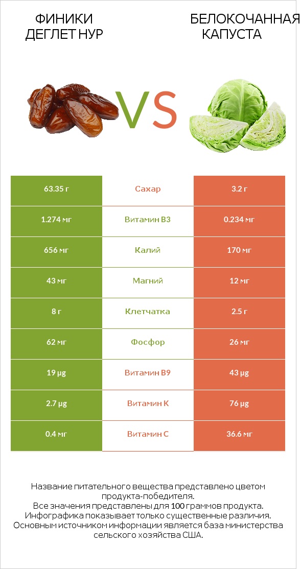 Финики деглет нур vs Белокочанная капуста infographic