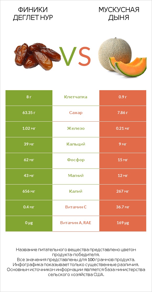 Финики деглет нур vs Мускусная дыня infographic