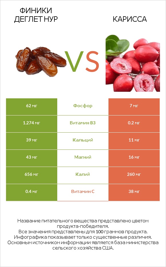 Финики деглет нур vs Карисса infographic