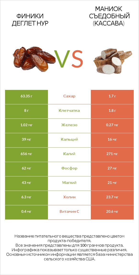 Финики деглет нур vs Маниок съедобный (кассава) infographic