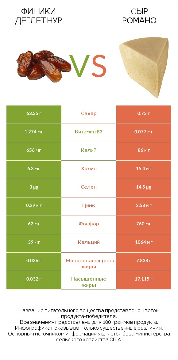 Финики деглет нур vs Cыр Романо infographic