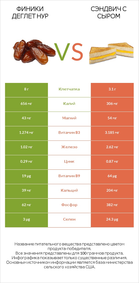 Финики деглет нур vs Сэндвич с сыром infographic