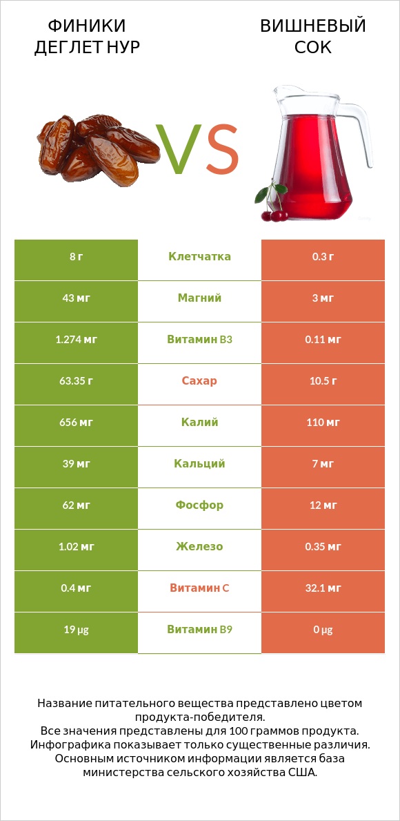 Финики деглет нур vs Вишневый сок infographic
