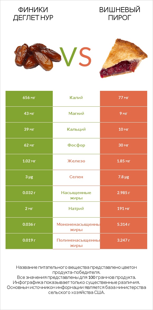 Финики деглет нур vs Вишневый пирог infographic