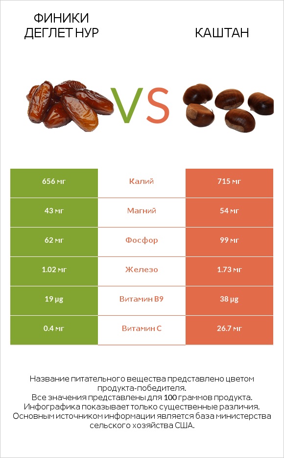 Финики деглет нур vs Каштан infographic