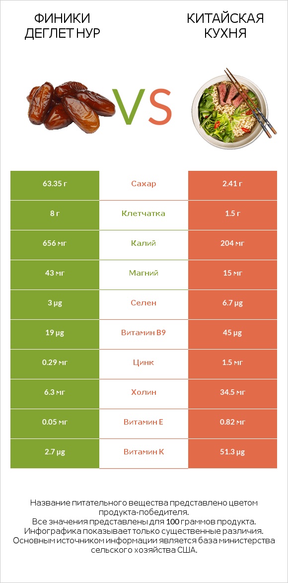 Финики деглет нур vs Китайская кухня infographic