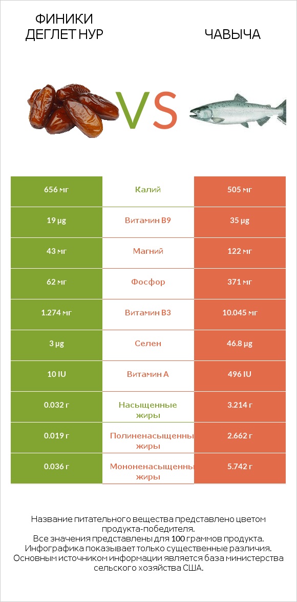 Финики деглет нур vs Чавыча infographic