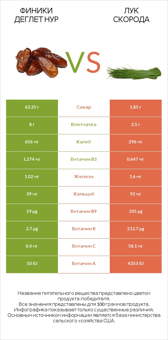 Финики деглет нур vs Лук скорода infographic