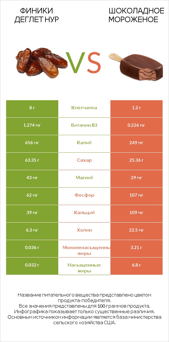 Финики деглет нур vs Шоколадное мороженое infographic